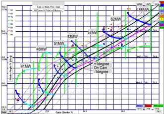 McNary Data